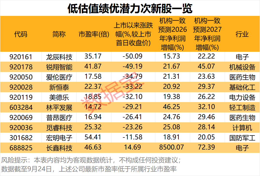 罕见	，上市第6日跌停，原因揭秘！潜力低估值次新股出炉，仅10只