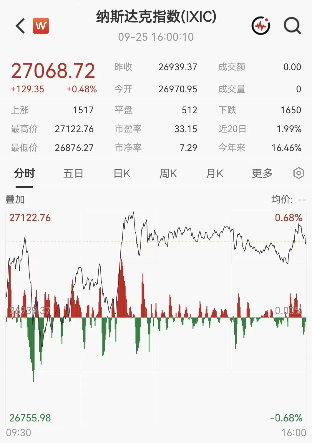 凌晨突发！美伊大利好，美股暴力拉升，石油直线跳水