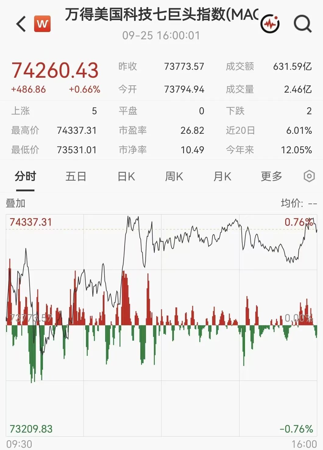 凌晨突发！美伊大利好，美股暴力拉升，石油直线跳水