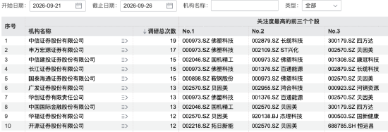 139家机构，“盯上”1家公司