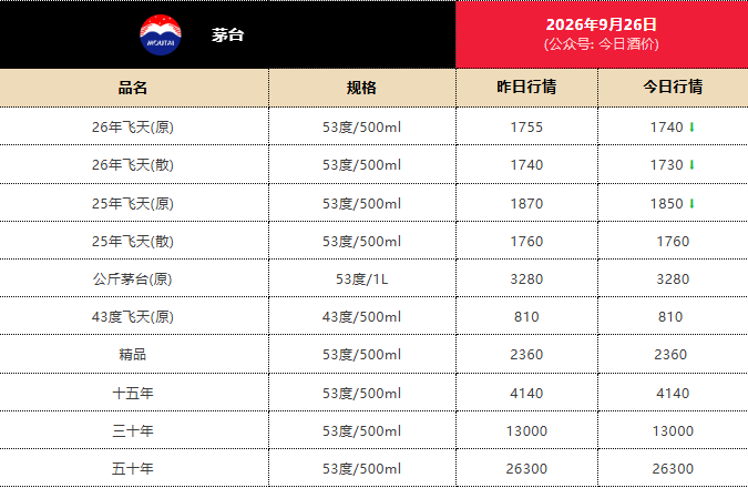 茅台新品1分钟售罄，定价2199元