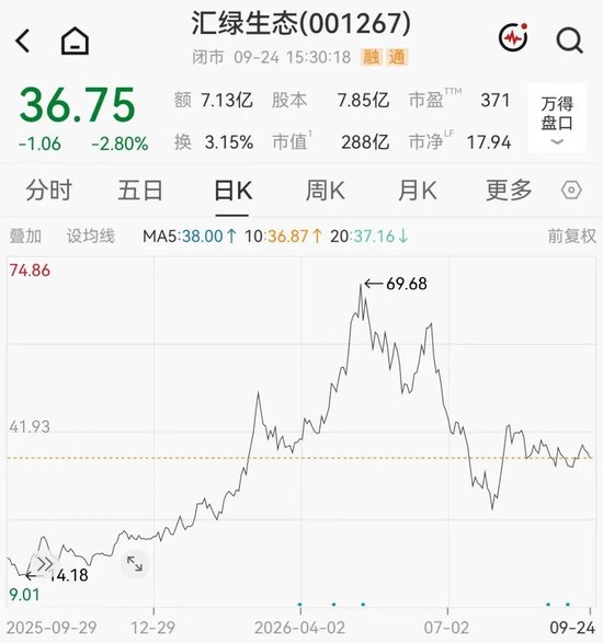 翻倍牛股，拟加码追“光	”