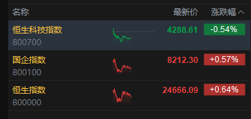 港股午评：恒指涨0.64% 科指跌0.54% 石油股活跃 光通信板块下挫