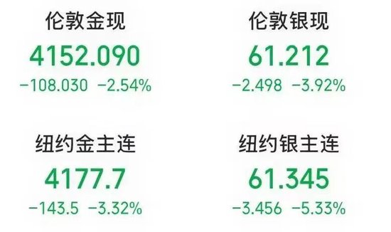 黄金白银，午后重挫！新利空来袭？