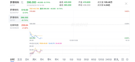 四新股港交所齐挂牌 三股开盘即破发仅本末科技上涨