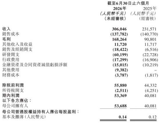 诺比侃进行配售：募资净额1.3亿港元 上市9个月市值蒸发近百亿