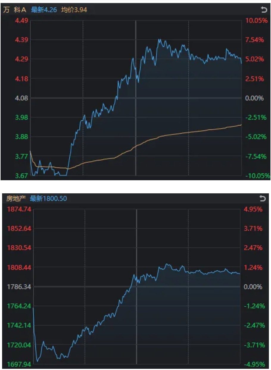万科A	，-10%到8%！节前3天，这些“老登”股创出历史新高