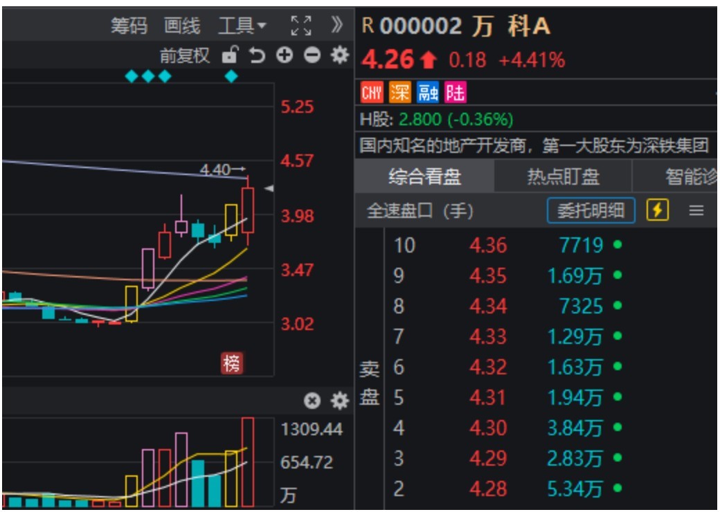 万科A，-10%到8%！节前3天，这些“老登”股创出历史新高