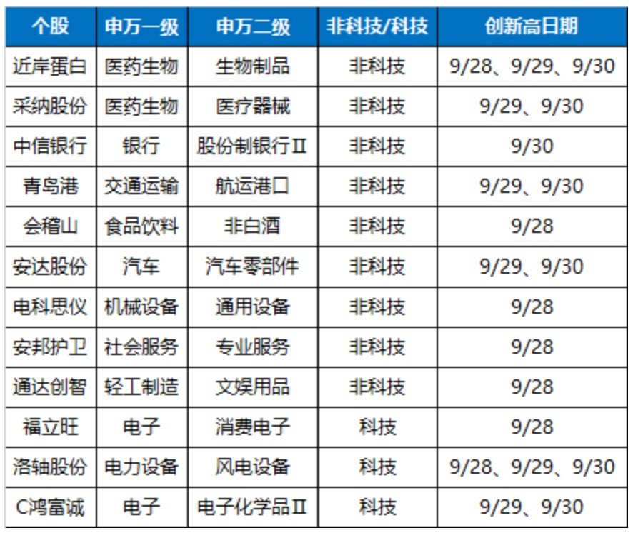 万科A，-10%到8%！节前3天，这些“老登”股创出历史新高