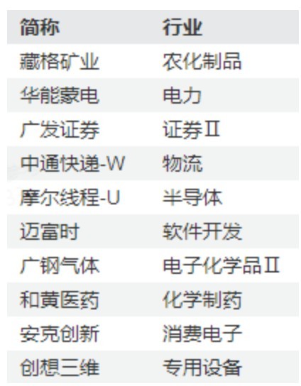 万科A	，-10%到8%！节前3天，这些“老登”股创出历史新高