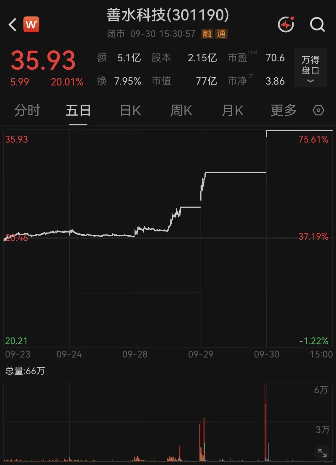“3连板”！301190股价5天涨超75%