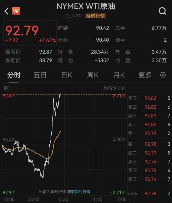 突变！油价直线飙升，欧股重挫！美伊，大消息