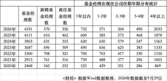 年内350位公募基金经理离任：华夏基金14位，博时基金11位	，工银瑞信10位