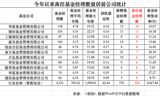年内350位公募基金经理离任：华夏基金14位，博时基金11位	，工银瑞信10位
