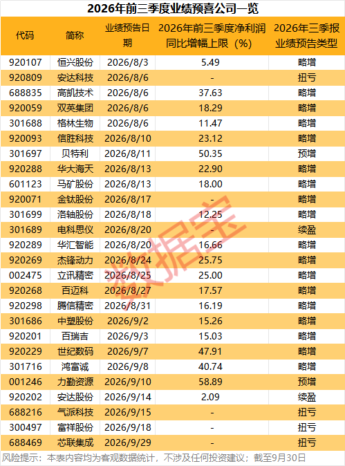 三季报抢先看	，26只业绩预喜股出炉！