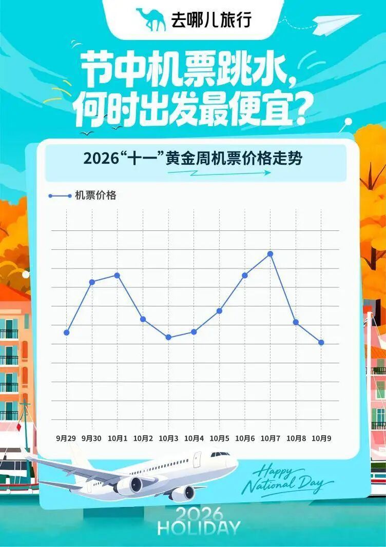 国庆假期机票“跳水”了？部分航线打五折，低至300元	，返程“价格刺客”需警惕