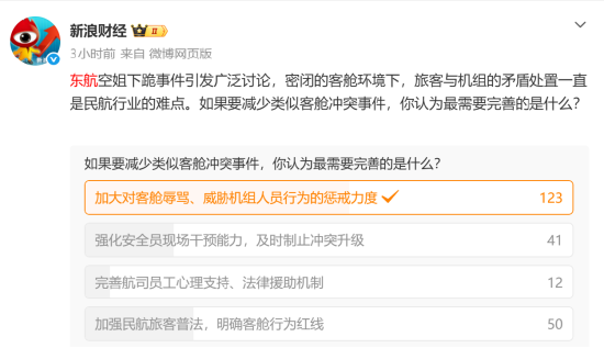“要让肇事者付出代价！”东航就“空姐下跪事件	”报案，六成网友支持“应加大惩戒辱骂者”