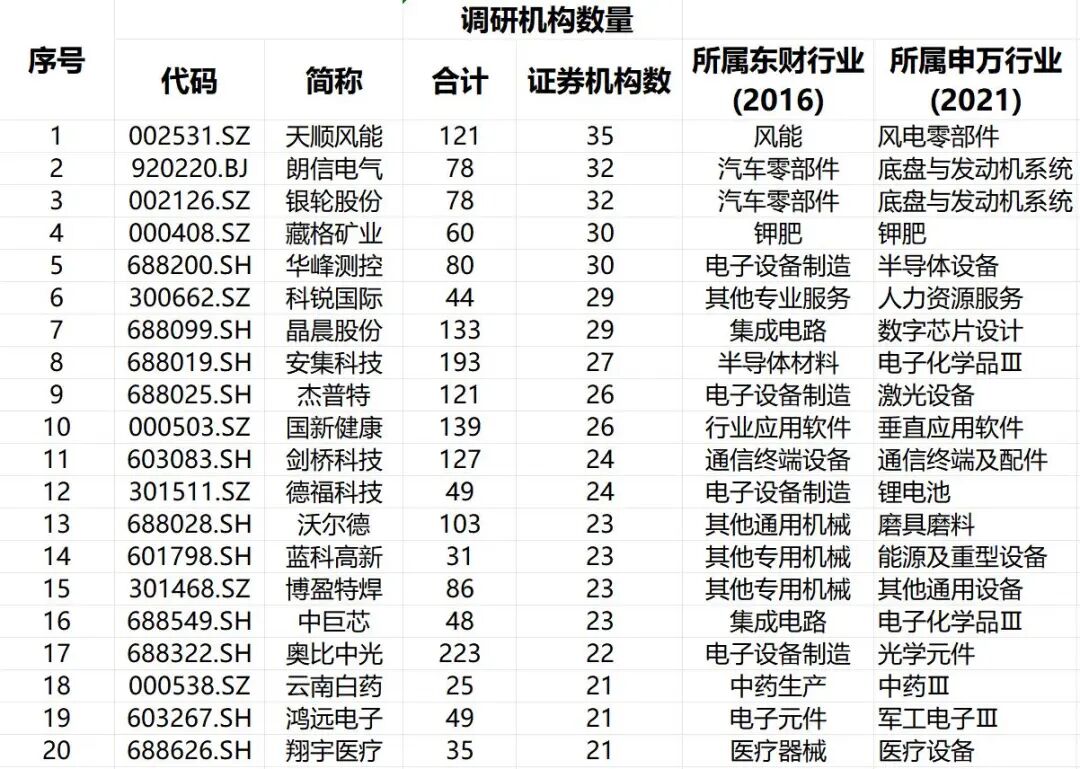 四季度投资啥?且看券商调研动向