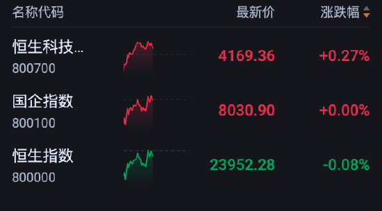 港股午评：恒指跌0.08% 科指涨0.27% 科网股分化 PCB概念股强势