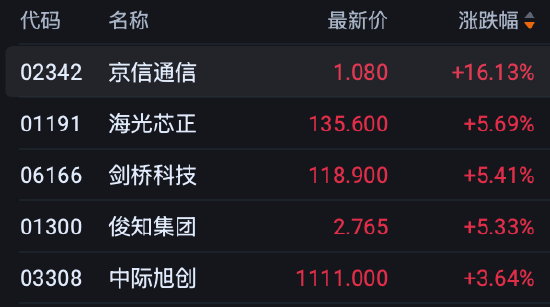 港股午评：恒指跌0.08% 科指涨0.27% 科网股分化 PCB概念股强势
