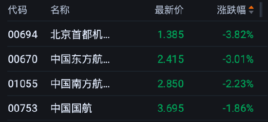 港股午评：恒指跌0.08% 科指涨0.27% 科网股分化 PCB概念股强势