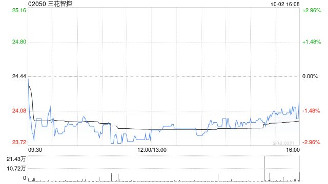 三花智控获Schroders PLC增持130.14万股 每股作价约24.18港元
