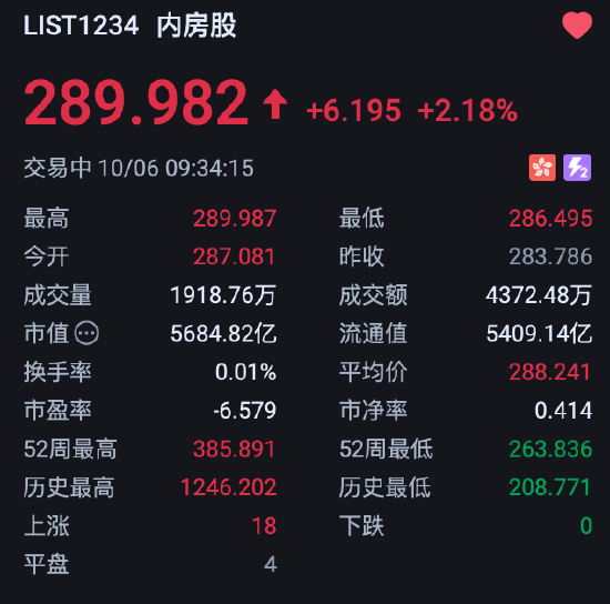 港股内房股盘初拉升	，融信中国涨超8%，花旗：2027年将是核心城市楼价复苏的关键一年