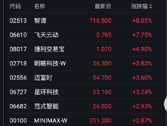 港股午评：恒指涨0.78% 科指涨0.87% 科网股普涨 创新药概念股强势 智谱涨超8%