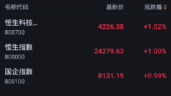 快讯:恒指高开1%站上24000点 科指涨1.02% 科网股普涨 创新药概念股高开