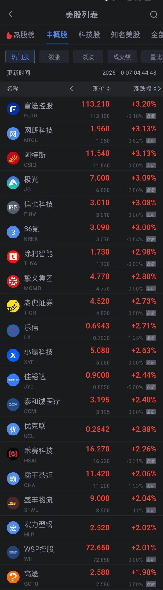 10月7日热门中概股多数上涨 富途涨超3% 万国数据涨超5%