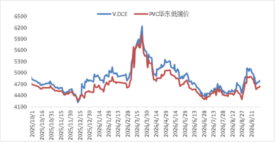 【四季报】PVC：供需双弱，延续去库	，低估值预期向上