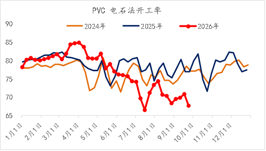 【四季报】PVC：供需双弱	，延续去库，低估值预期向上