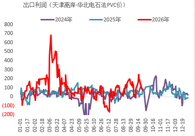 【四季报】PVC：供需双弱，延续去库	，低估值预期向上