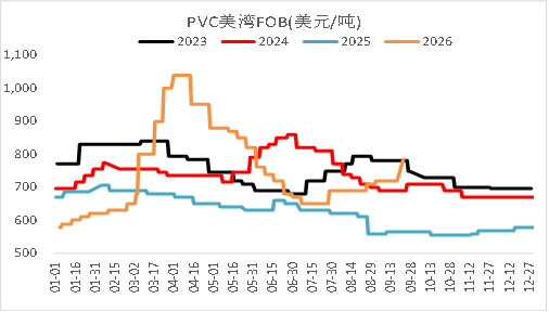 【四季报】PVC：供需双弱	，延续去库，低估值预期向上