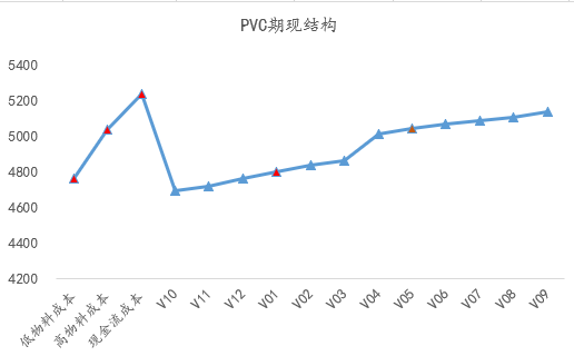 【四季报】PVC：供需双弱，延续去库	，低估值预期向上