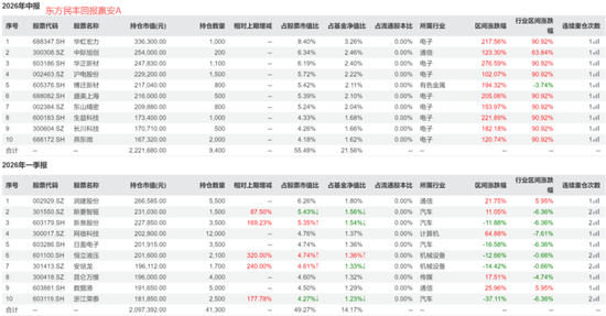 偏债外衣下	，实为“赛道基”！东方基金何以把稳健玩成心跳？