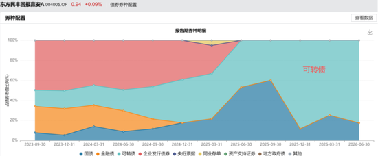 偏债外衣下，实为“赛道基”！东方基金何以把稳健玩成心跳？