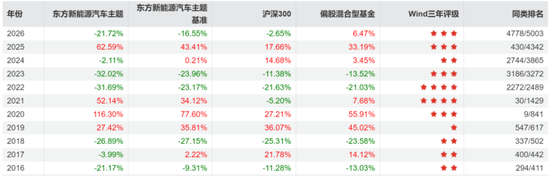 偏债外衣下，实为“赛道基”！东方基金何以把稳健玩成心跳？