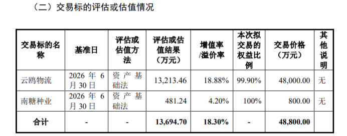 *ST广糖	，“保壳	”希望大增