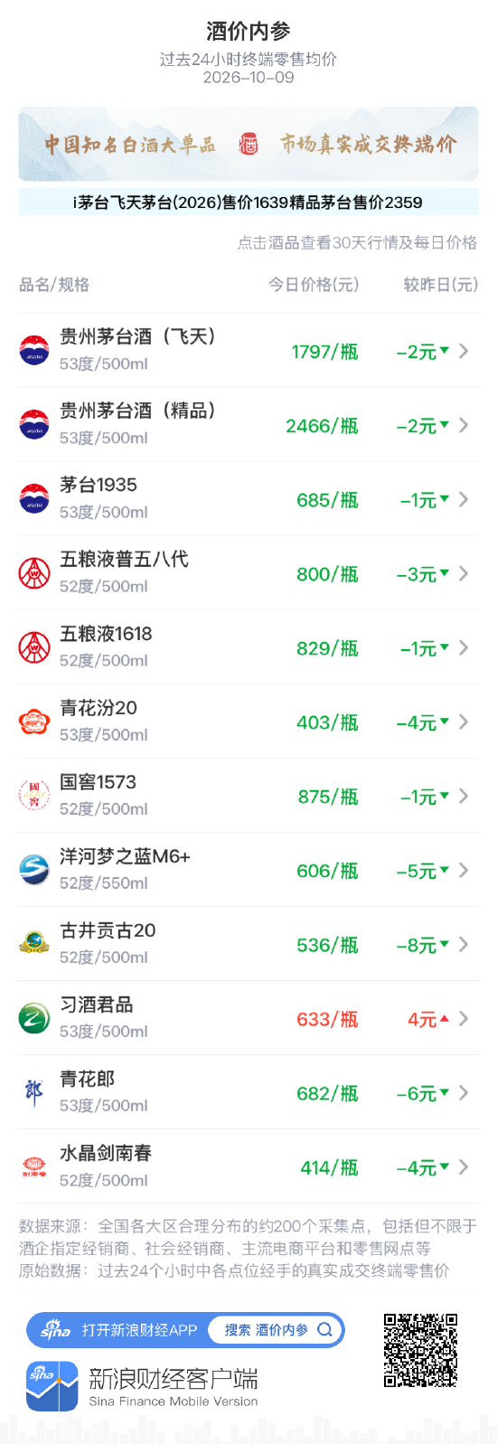 五粮液普五八代跌3元 退守800元整数关口