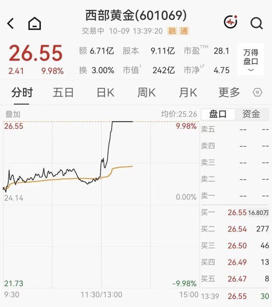 黄金拉升重回4200美元，A股黄金概念集体大涨	，西部黄金直线涨停