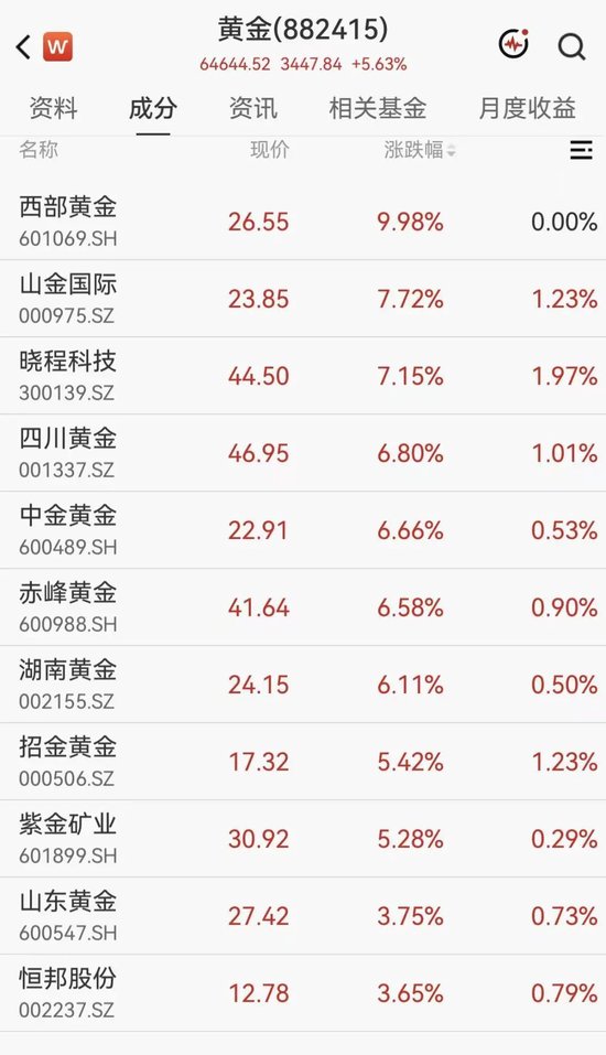 黄金拉升重回4200美元，A股黄金概念集体大涨，西部黄金直线涨停